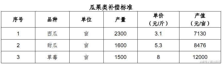 2018上海市征地青苗补偿费标准含粮棉蔬菜地及果树苗木补偿(图3)